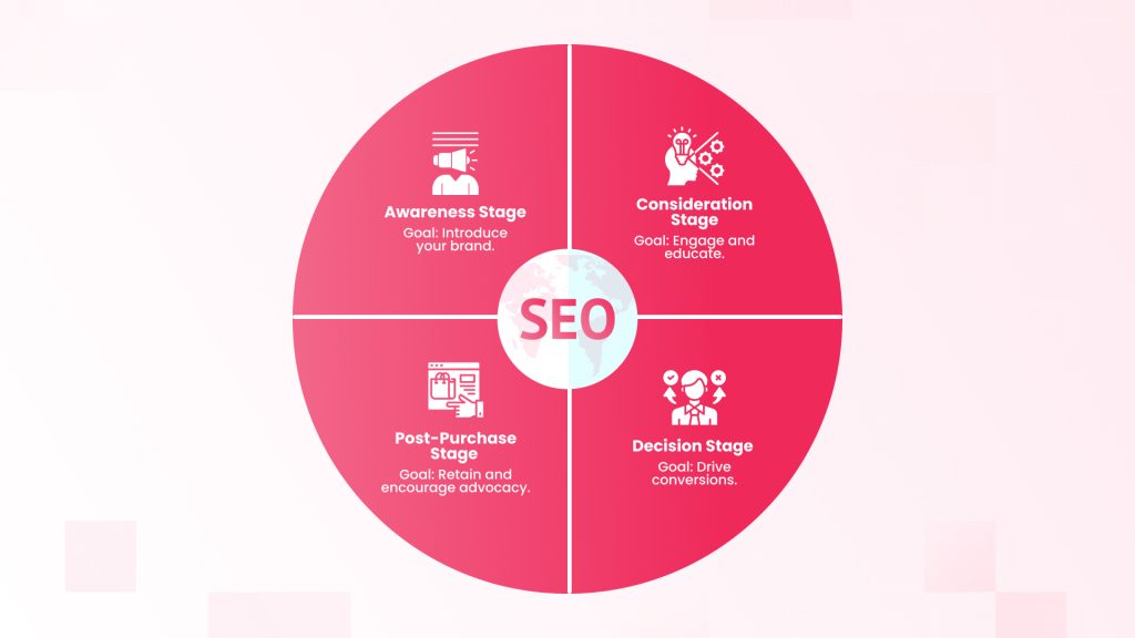 impact of SEO on the buying cycle 