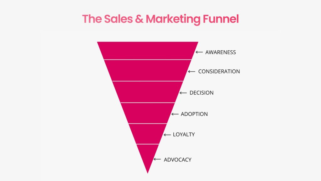 Funnel-based Approach for social media