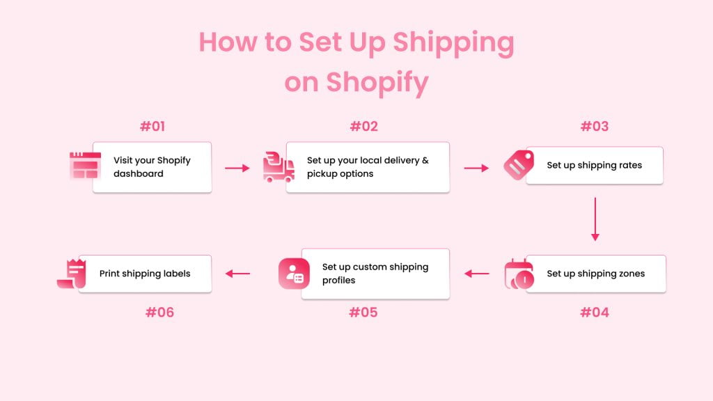 How Does Shopify Work? 