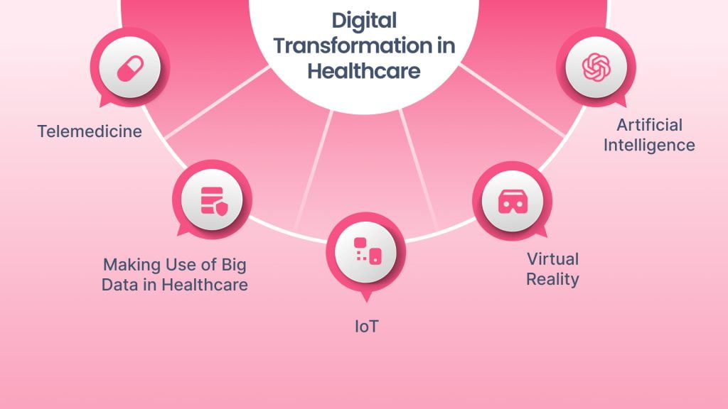 Digital Transformation in Healthcare