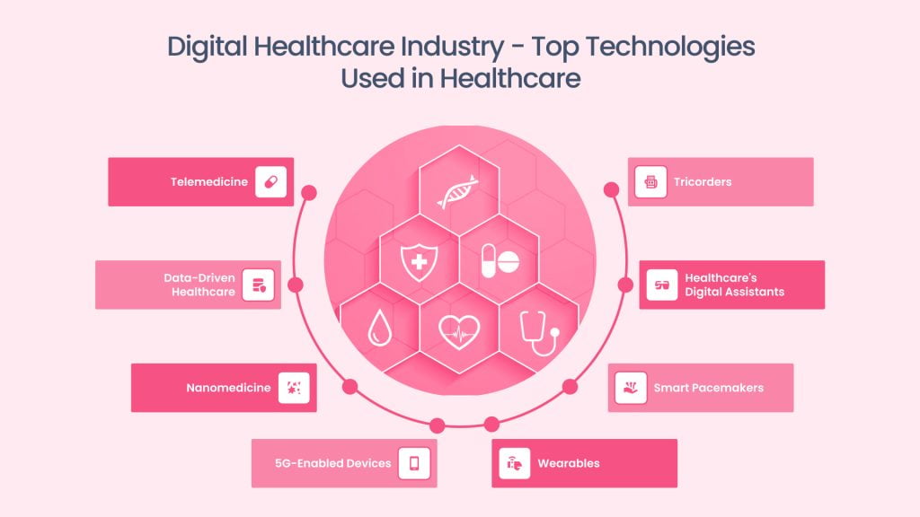 Digital Technologies are Reshaping the Healthcare Industry 