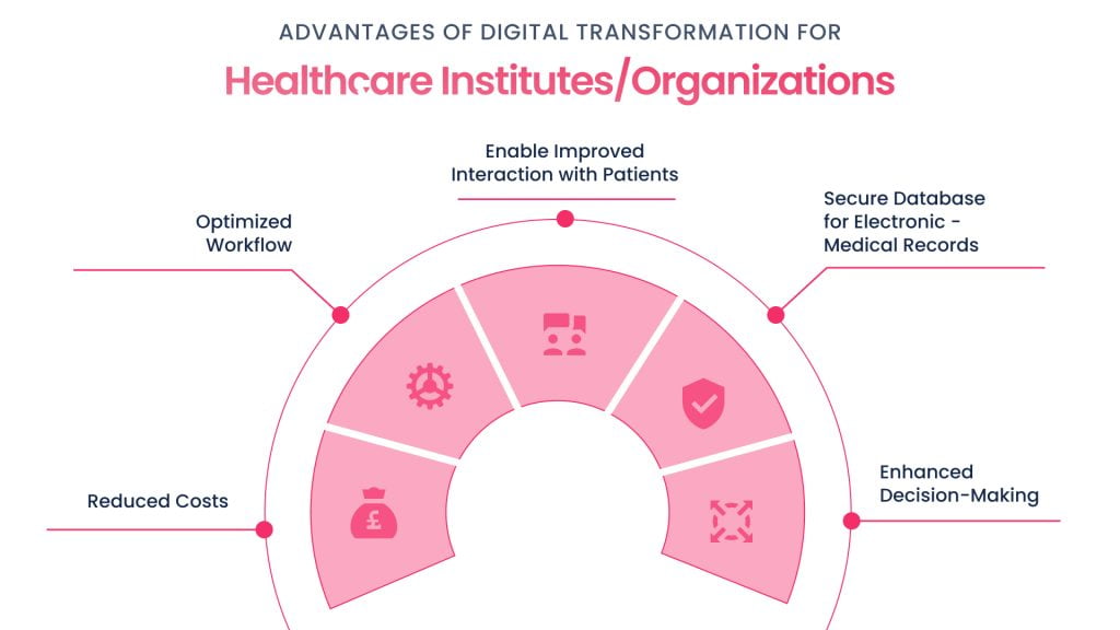 Benefits of Digital Transformation in the Healthcare Organisations 