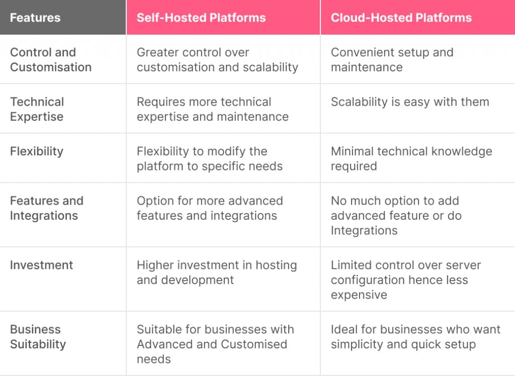 What are the features of of self-hosted and cloud-hosted?