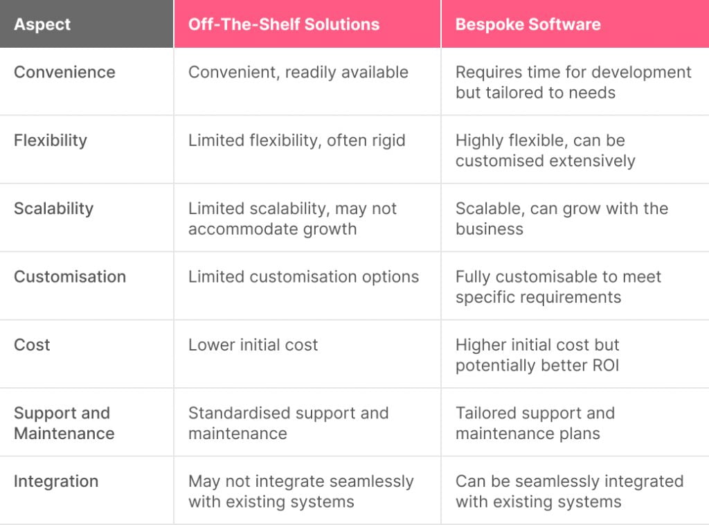 Bespoke software Vs off the shelf software in the UK