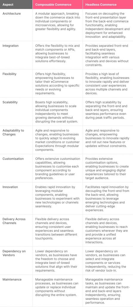 Difference Between Composable and Headless Commerce