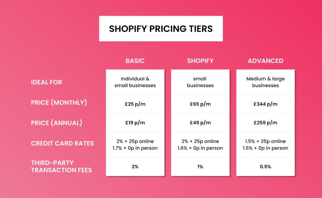 How Do Shopify’s Prices Compare to Other Ecommerce Platforms?