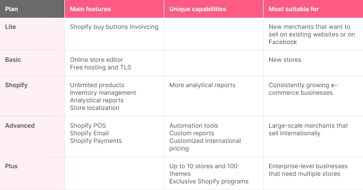 Shopify Pricing Overview