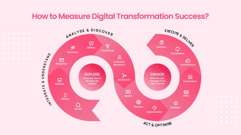 How to Measure Digital Transformation Success? 