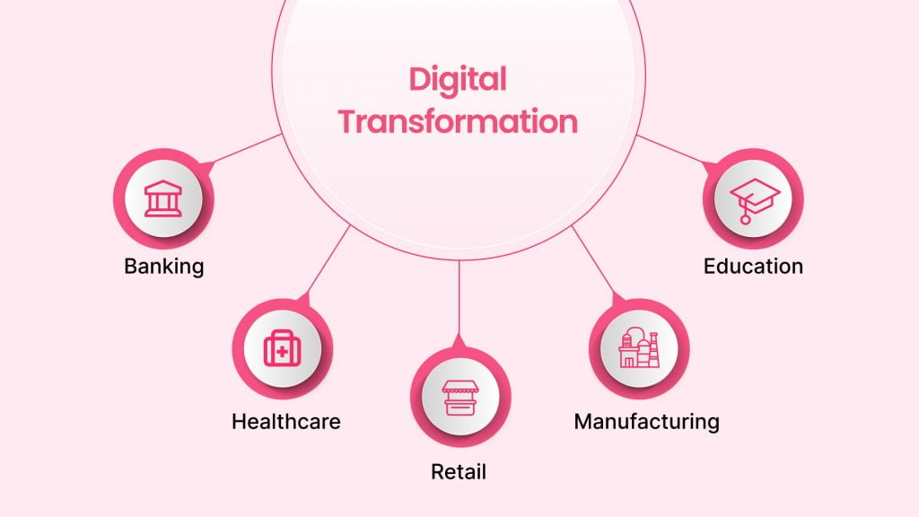 Digital Transformation in Specific Industries  