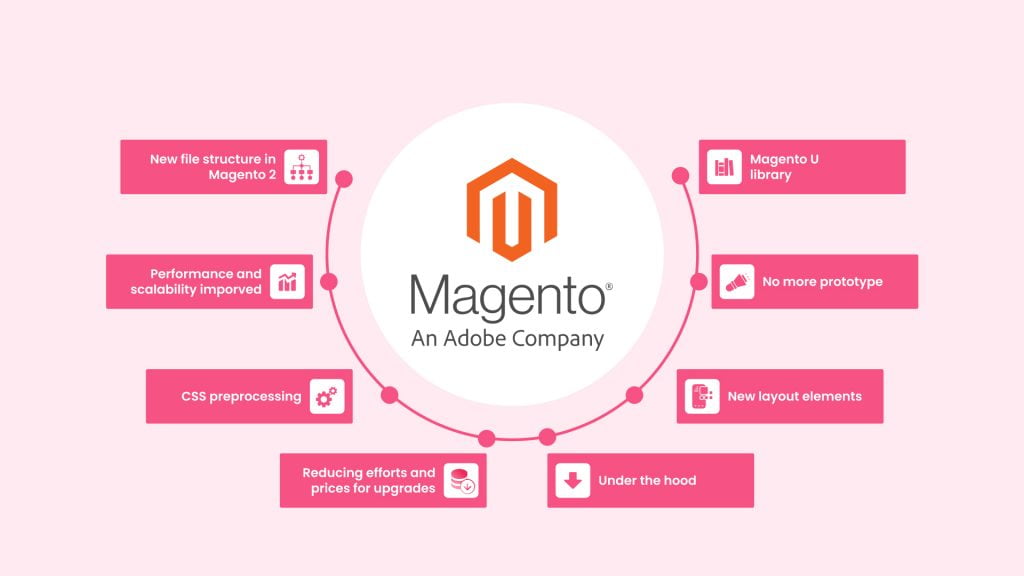 Features of Magento