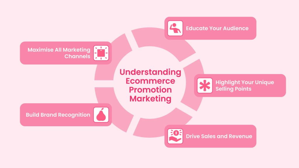 Understanding Ecommerce Promotion Marketing