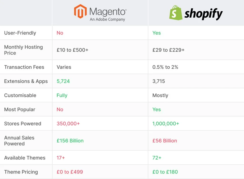 Why Migrate from Magento to Shopify?