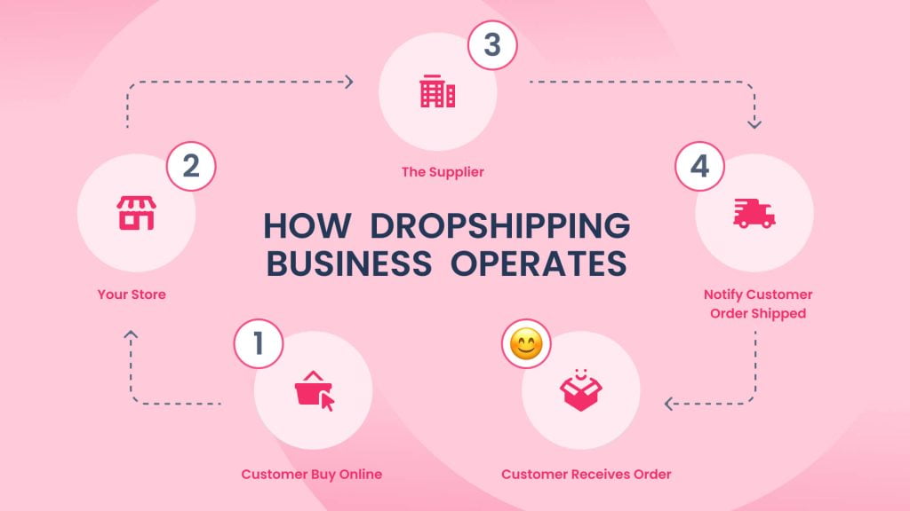 How  to dropshipping business with RVS Media