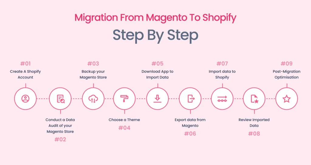 Step-By-Step Tutorial on How to Migrate from Magento to Shopify