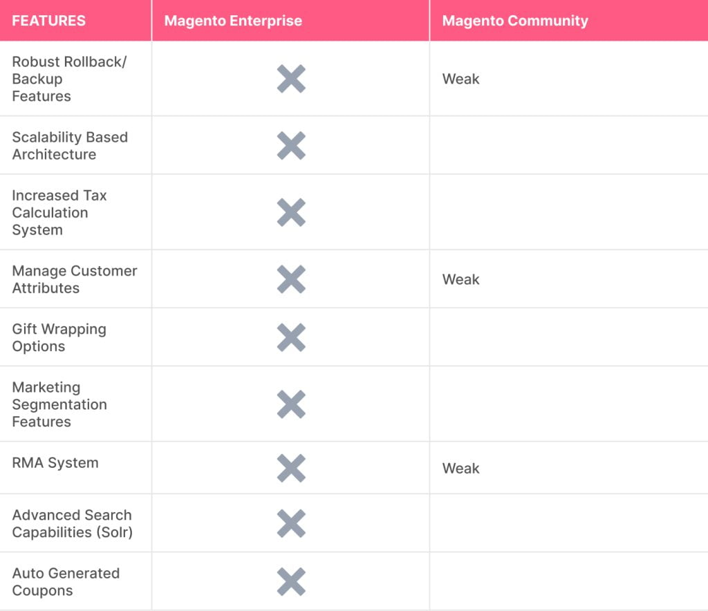 Magento Editions: Magento Community and Magento Enterprise