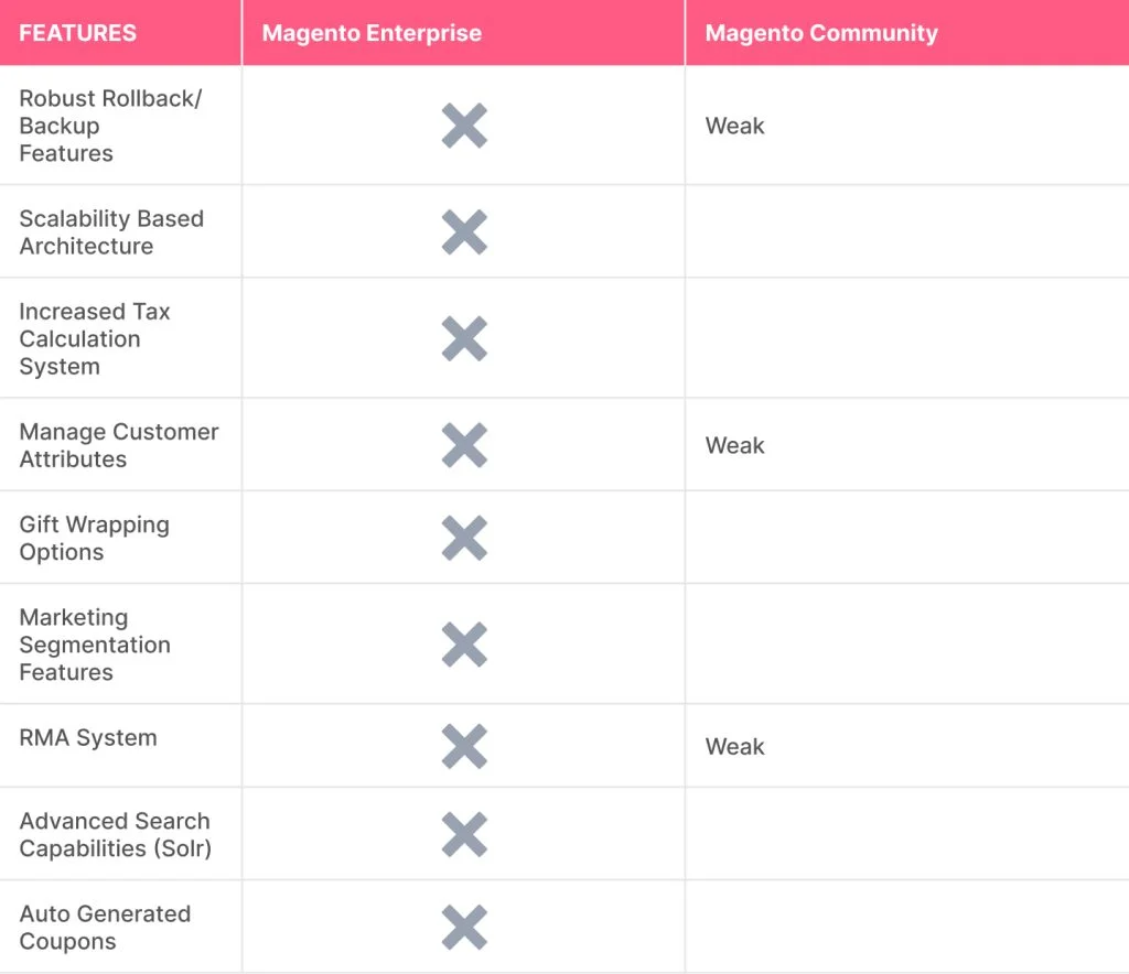 Magento Editions: Magento Community and Magento Enterprise