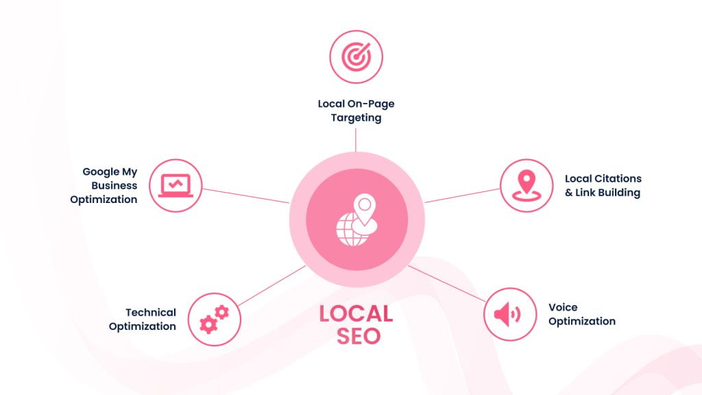 What Is Local SEO?