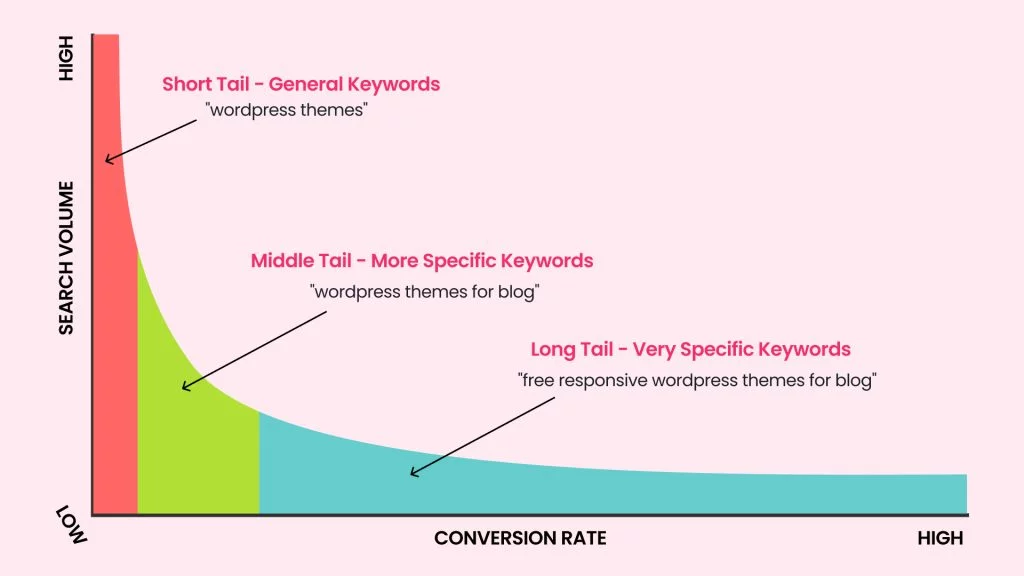 Keyword research