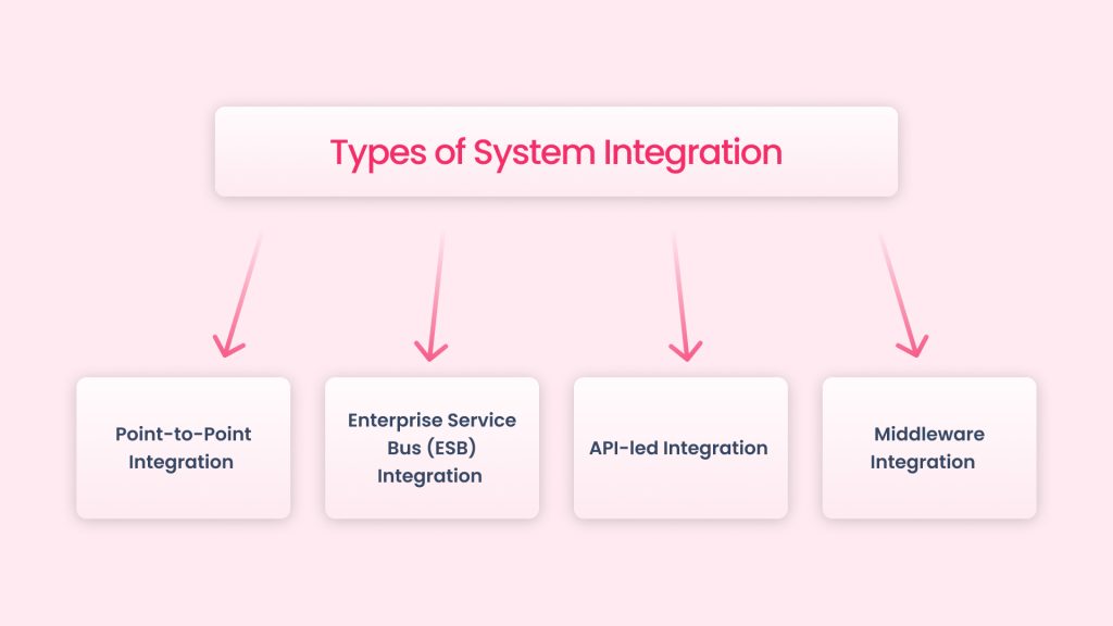 Types of System Integration