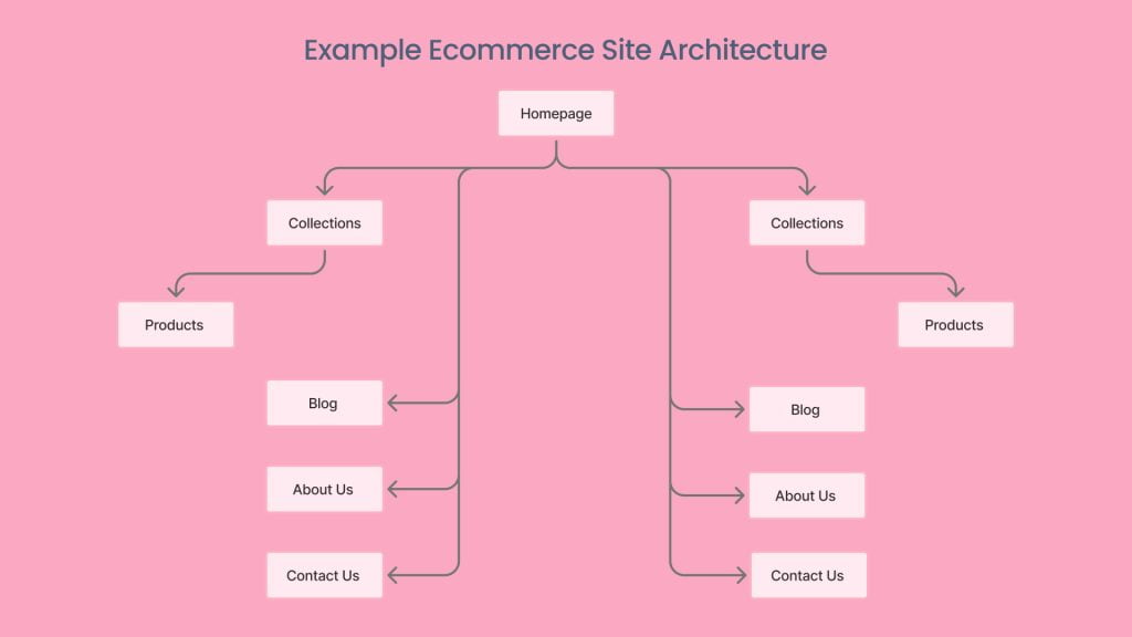 Optimise your store structure for shopify