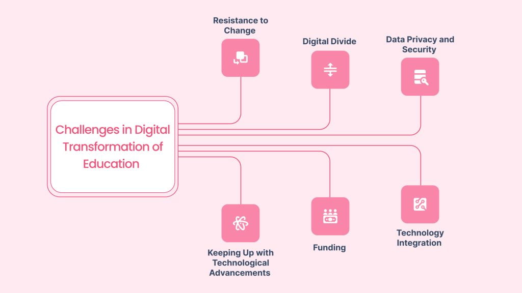 Challenges in Digital Transformation of Education 