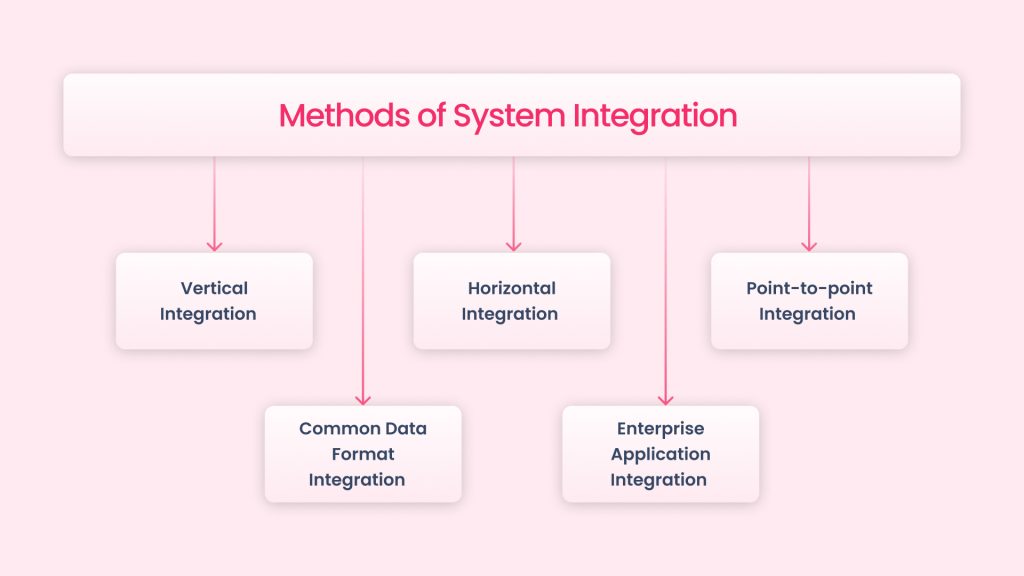 Methods of System Integration