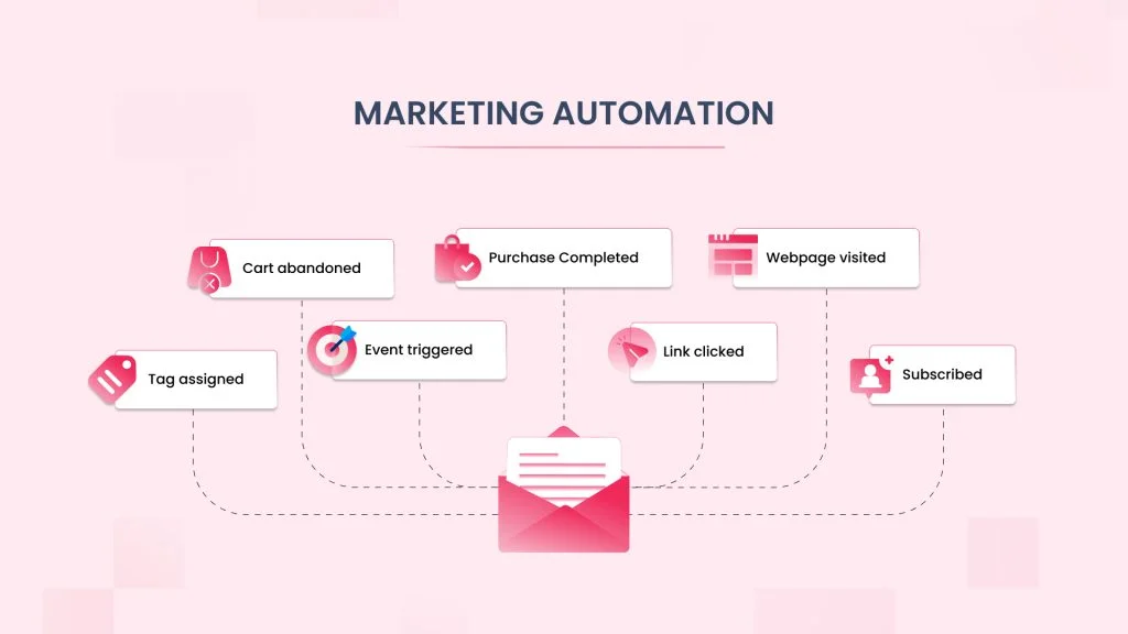 Marketing Automation 