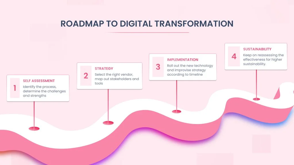 Implementing Digital Transformation: A Step-by-Step Approach 