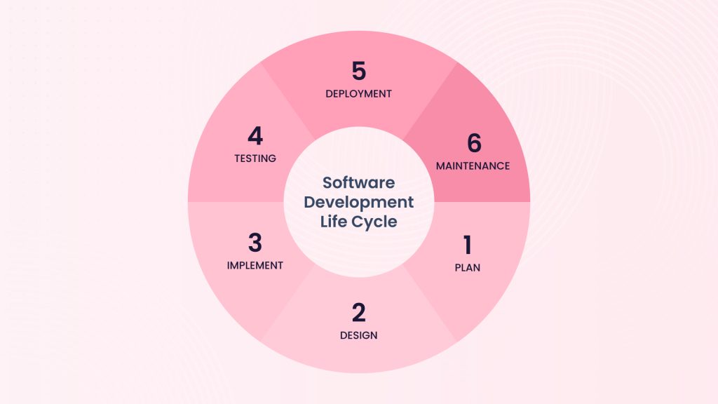 Software Development Life Cycle