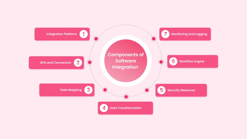 Key Components of Software Integration