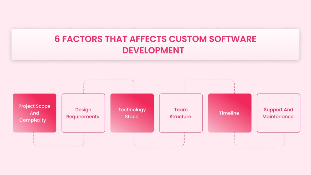 Factors Influencing Custom Software Development Costs  