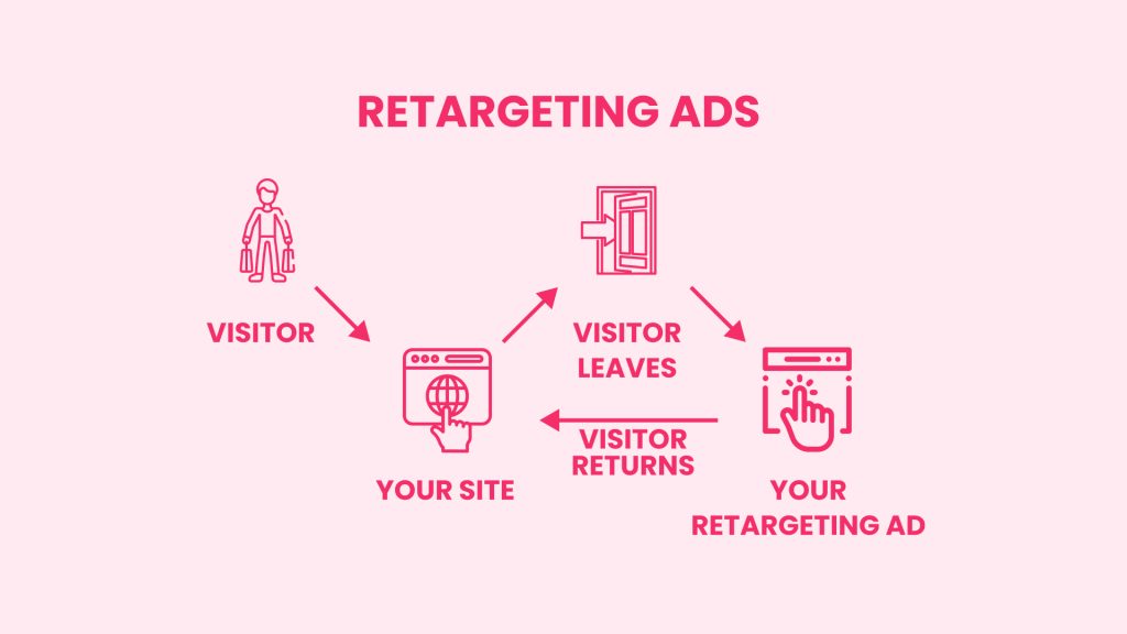 Retargeting Ads 