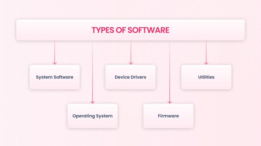 Types of Software