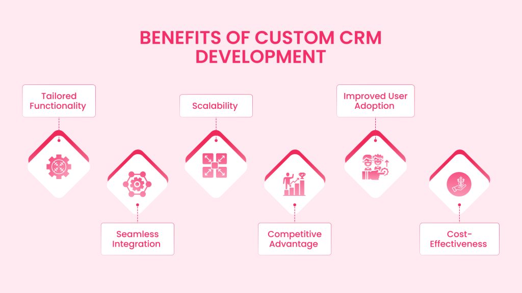 Benefits of Custom CRM Development 