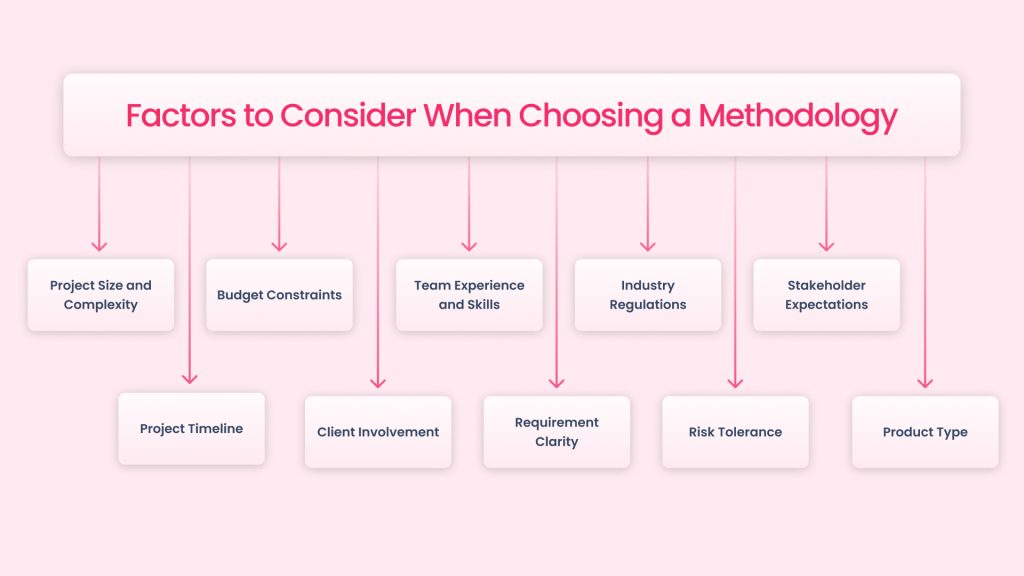 Factors to Consider When Choosing a Methodology 