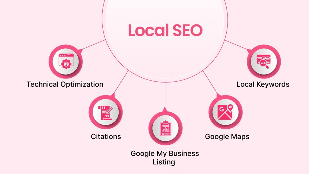 Local SEO Optimization