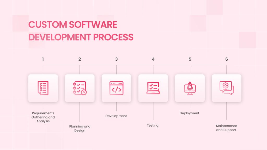 Custom Software Development Process