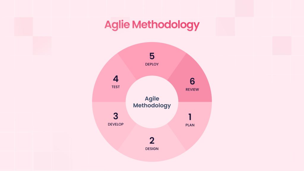 Agile Methodology 