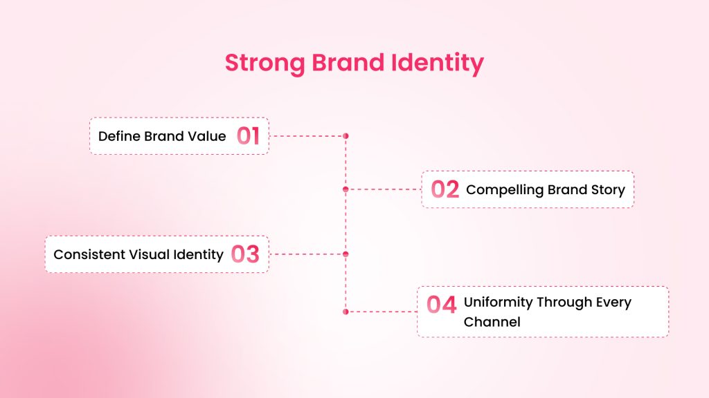 Developing a Strong Brand Identity