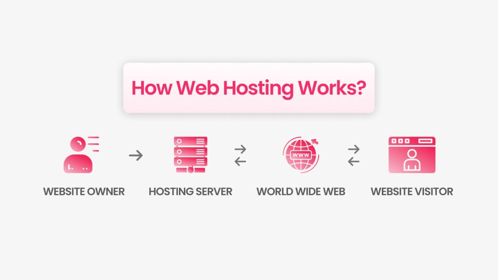 How Web Hosting Works?