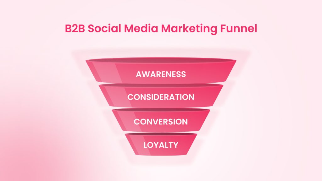 B2B Social Media Marketing Funnel