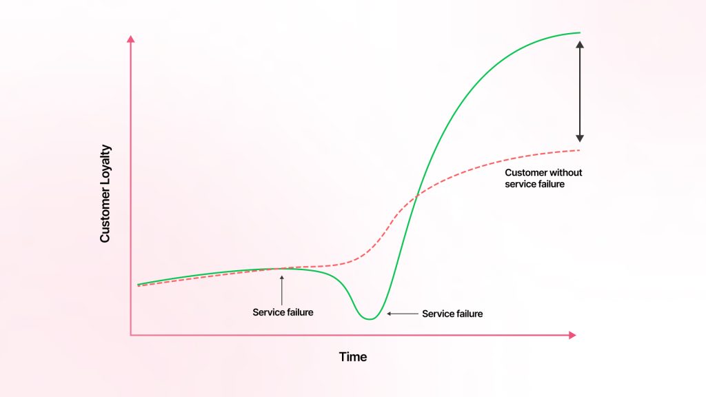 Customer Retention Strategies 