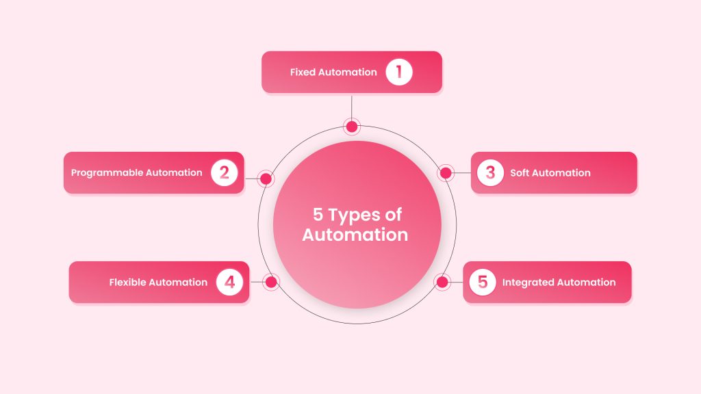 Types of Automation  