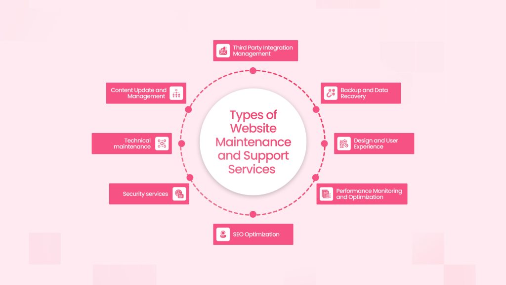 Types of Website Maintenance and Support Services 