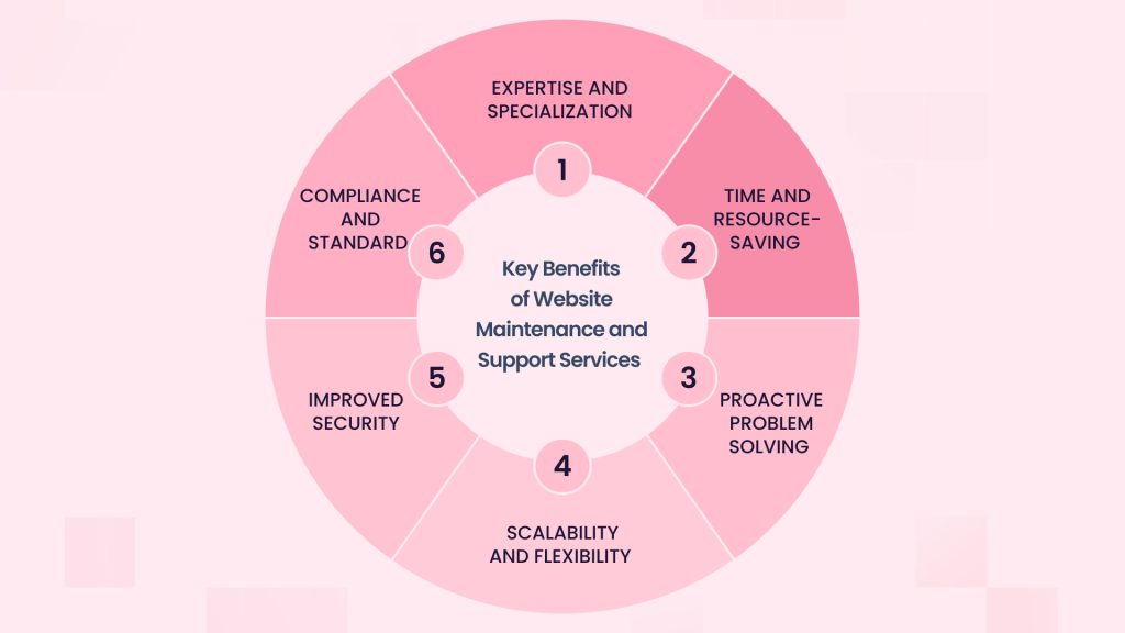 Benefits of Website Maintenance and Support Services 